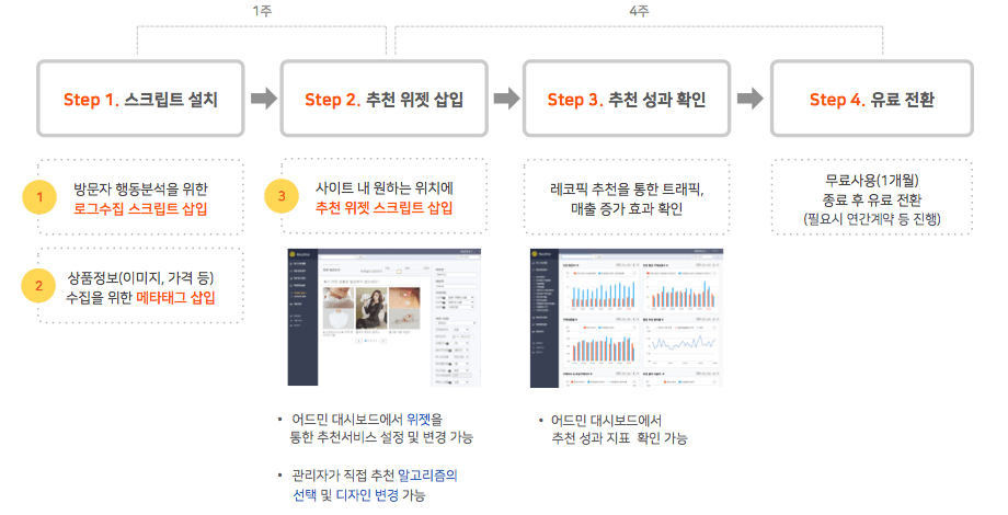 레코픽 추천 이용 프로세스