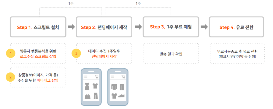 개인화 랜딩 페이지 이용 프로세스