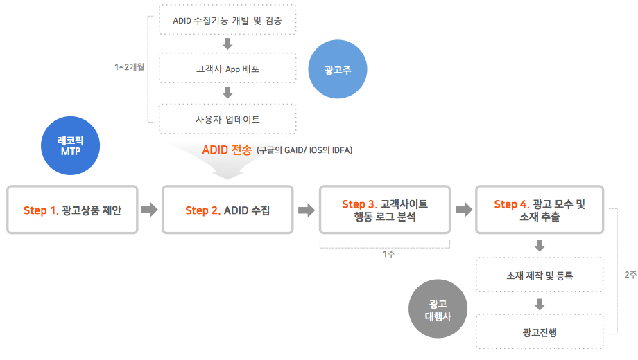 레코픽 MTP 이용 프로세스