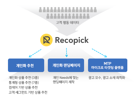 추천엔진 기반의 레코픽 개인화 추천, 개인화 랜딩 페이지, 마이크로 타겟팅 플랫폼 서비스