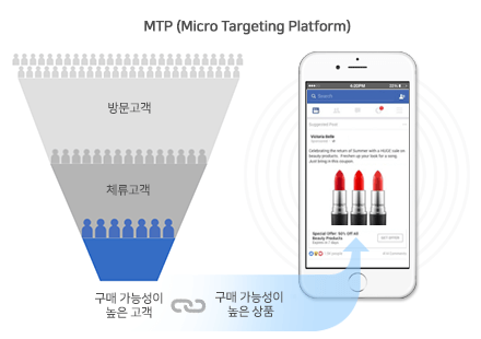 레코픽 MTP(Micro Targeting Platform)