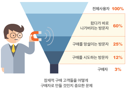 잠재적 구매 고객들을 어떻게 구매자로 만들 것인지 중요 문제