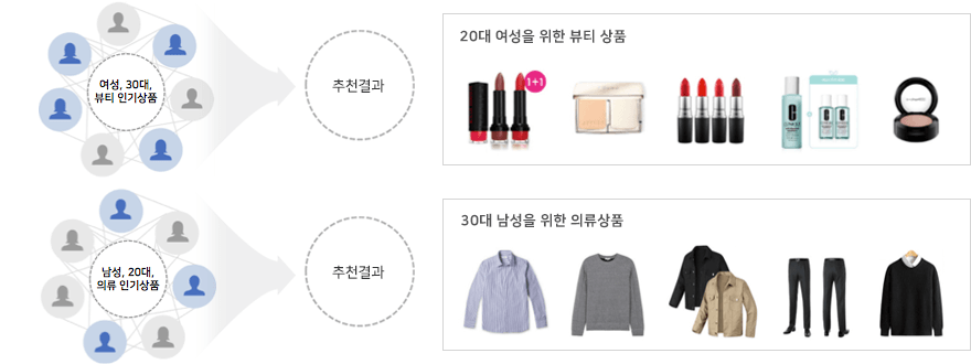 20대 여성을 위한 뷰티상품 예시, 30대 남성을 위한 의류상품 예시