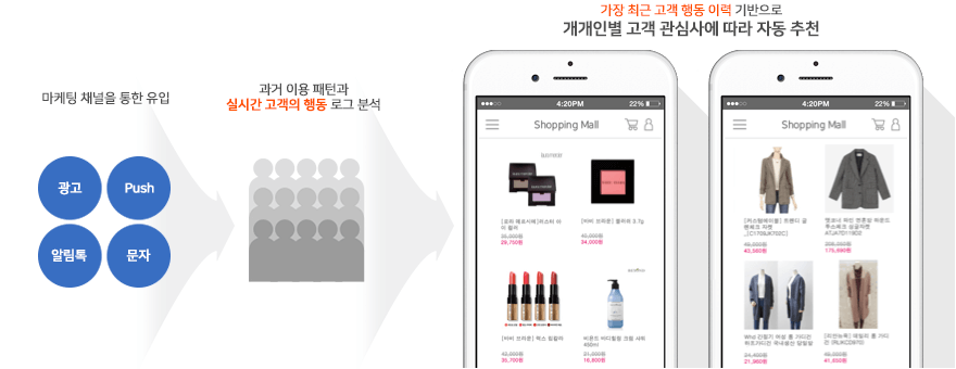 개개인별 고객 관심사에 따라 자동 추천