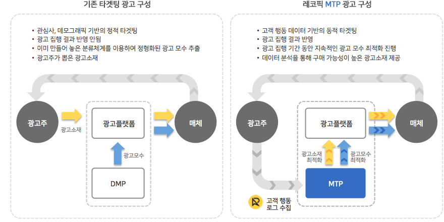 기존 타겟팅 광고와 레코픽 MTP(Micro Targeting Platform) 광고 구성 비교