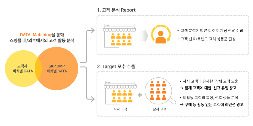 기존 타겟팅 광고와 레코픽 MTP(Micro Targeting Platform) 광고 구성 비교